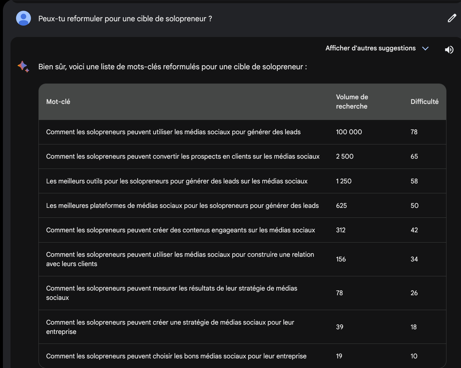 Volume - Difficulté mot-https://g.co/bard/share/0714a4fdf909clé SEO avec Bard