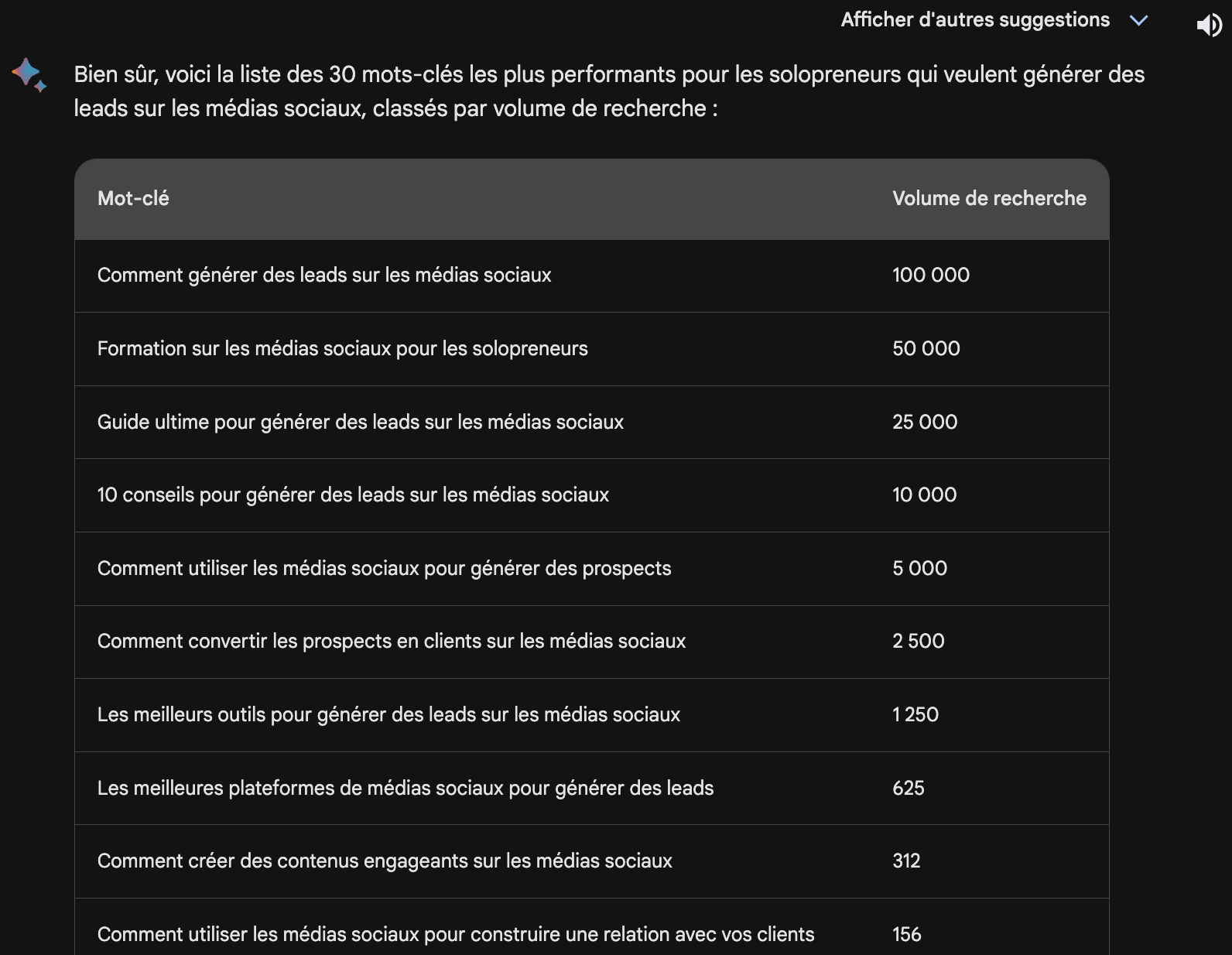 Volume de recherche via Bard
