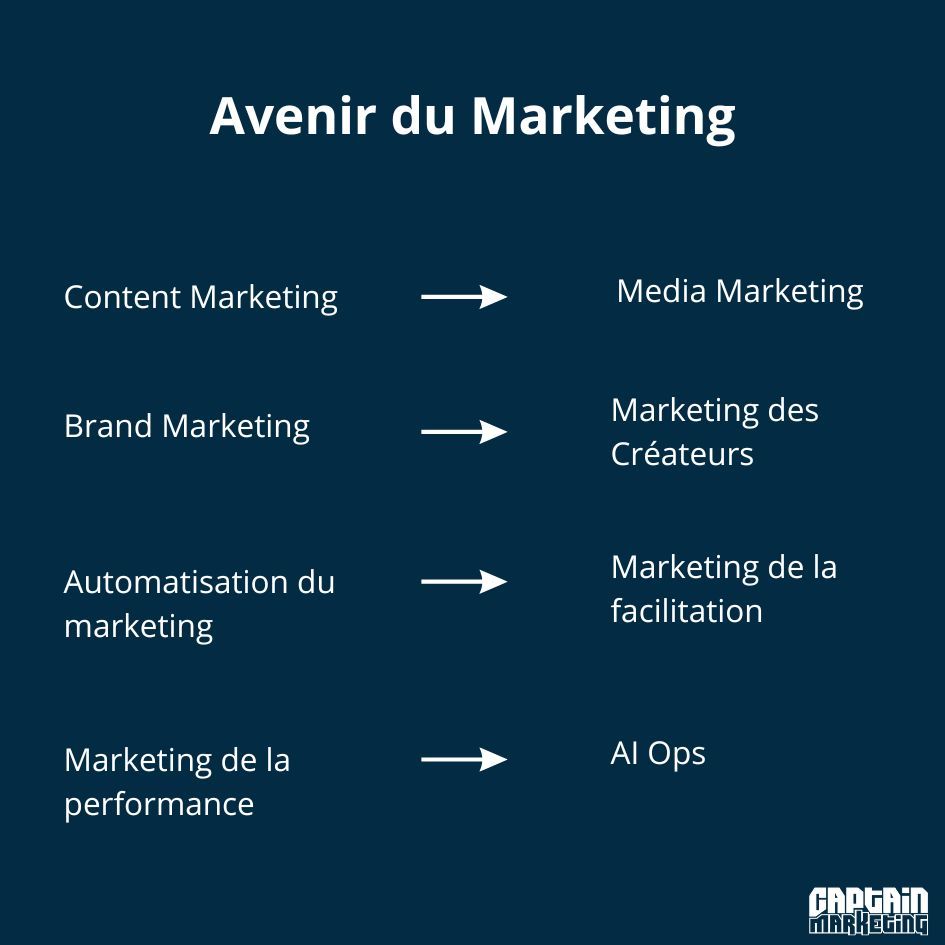 L'avenir du marketing