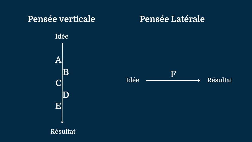 Pensée Verticale Versus Pensée Latérale