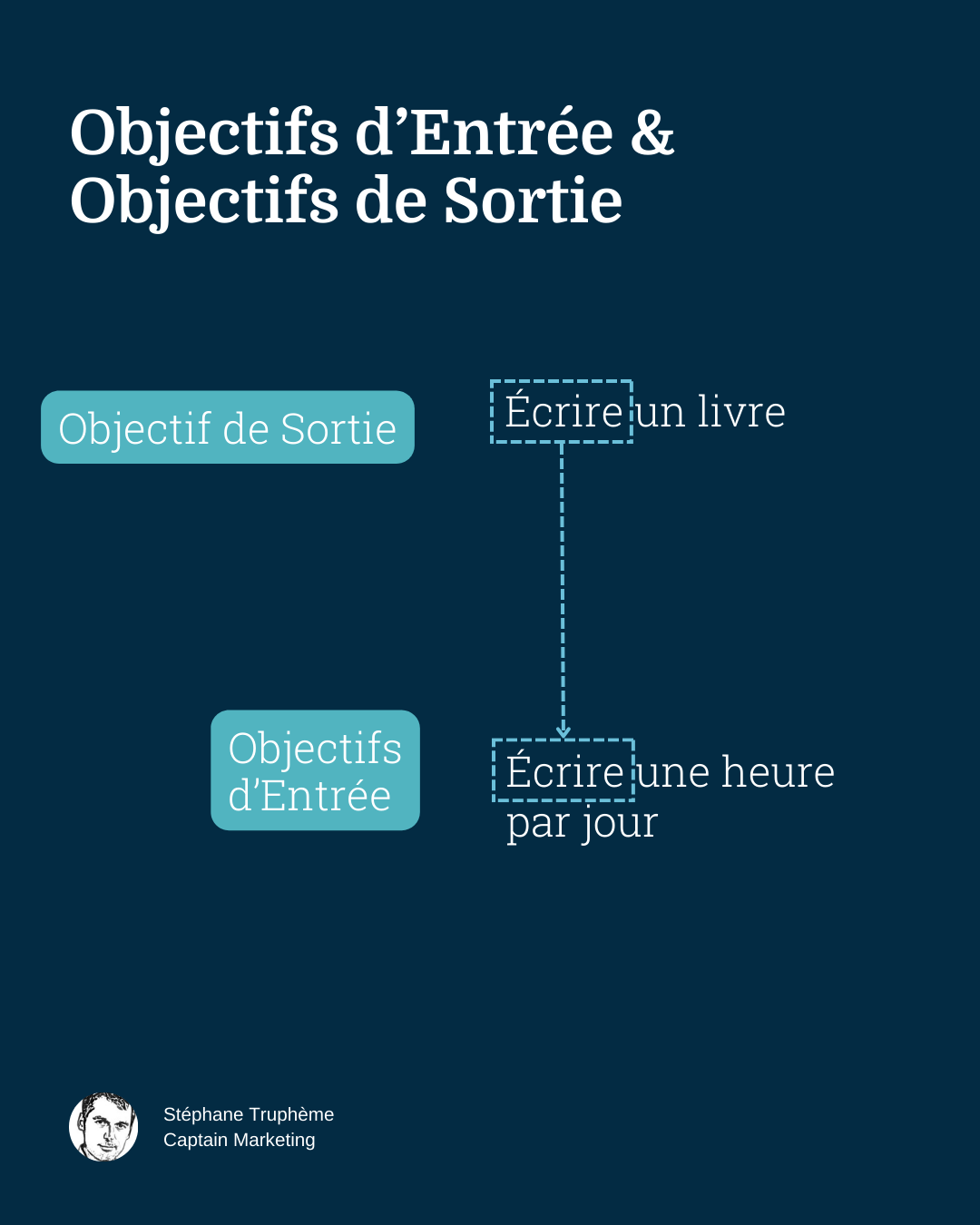 Articulation entre Objectifs d'Entrée et de Sortie