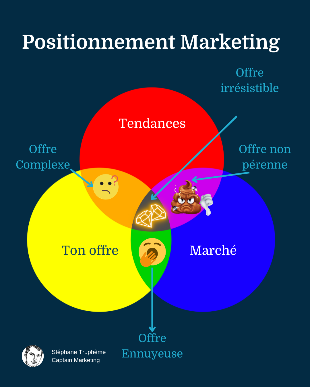 Positionnement Marketing