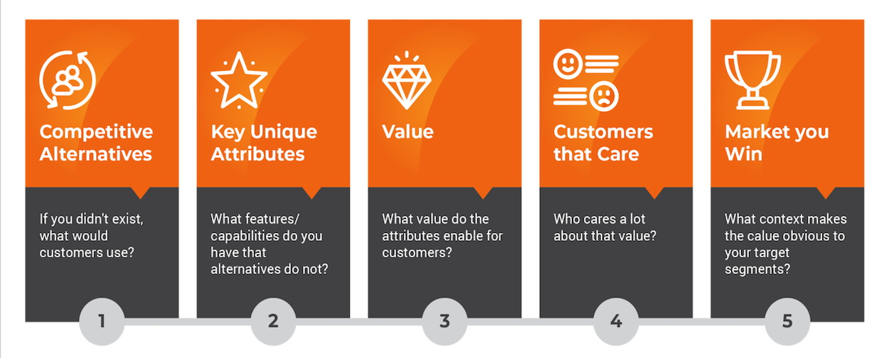 Positionnement Marketing - April Dunford