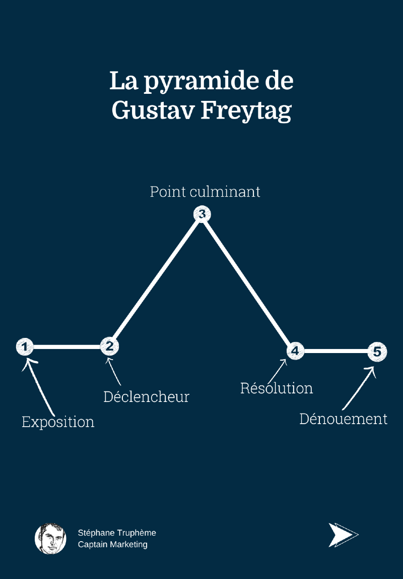 Storytelling : La pyramide de Gustav Freytag