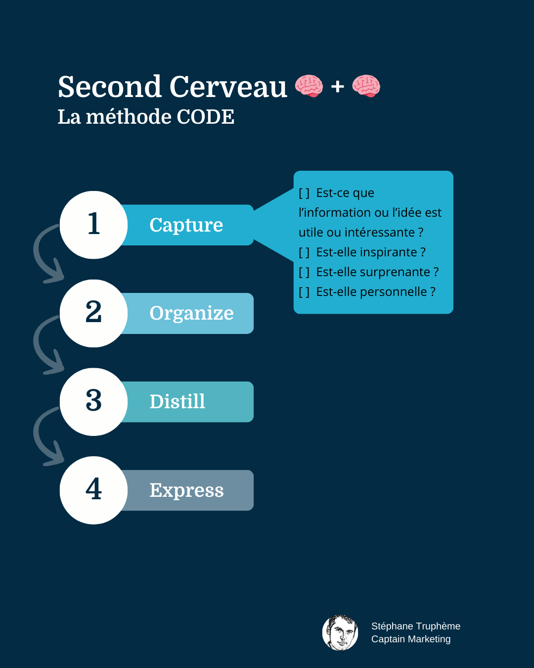 Second Cerveau - Méhtode CODE - Capture