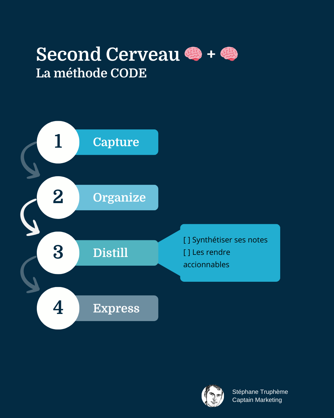 Second Cerveau - Méthode CODE - Distill