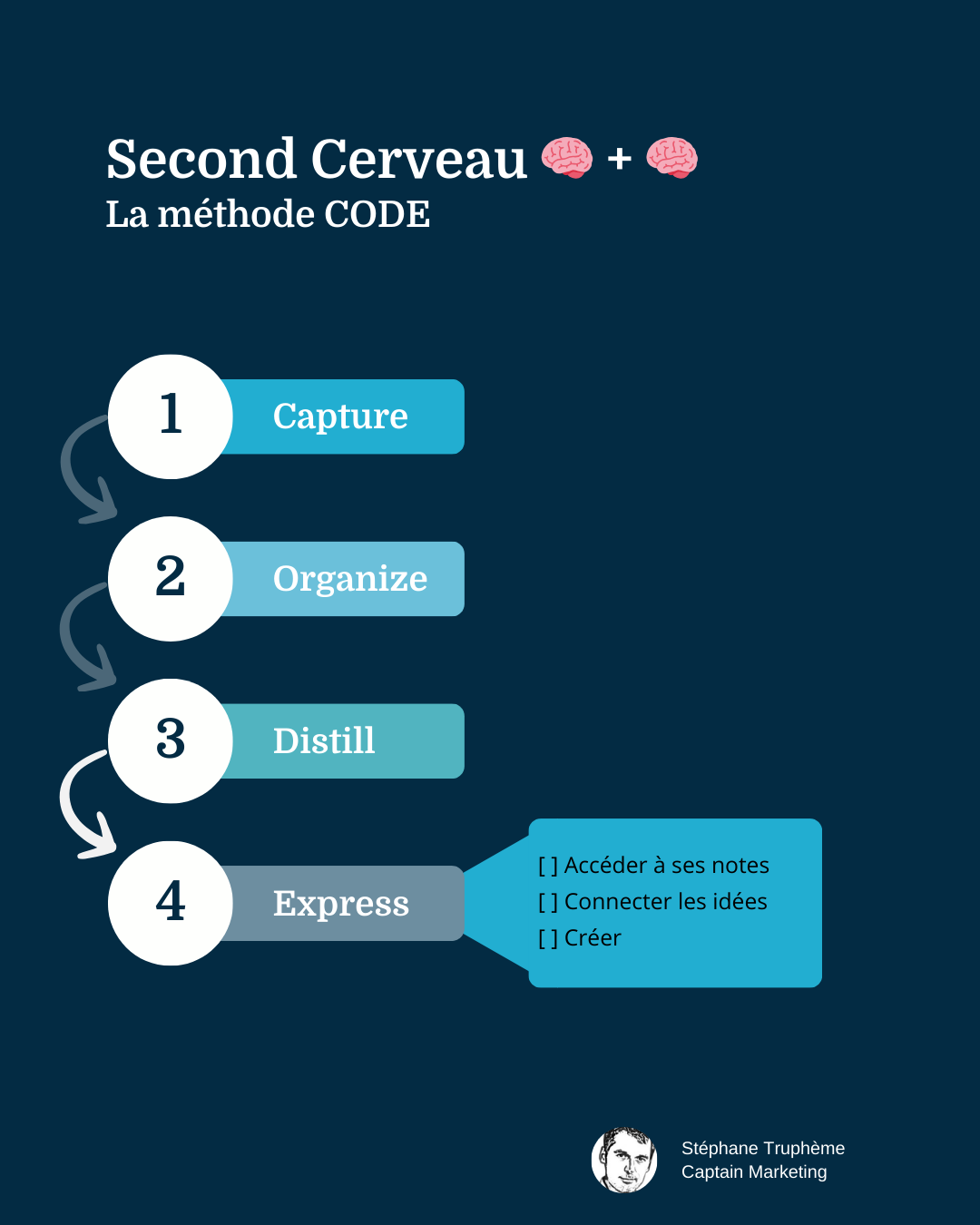 Second Cerveau - Méthode CODE - Express