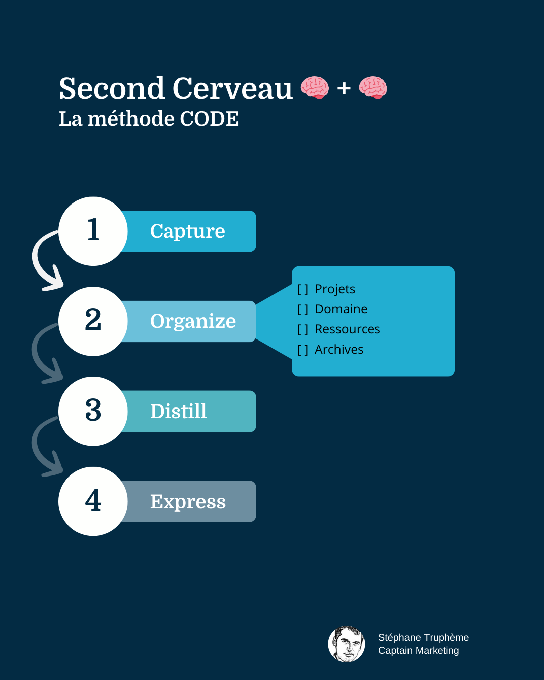 Second Cerveau - Méthode CODE - Organize