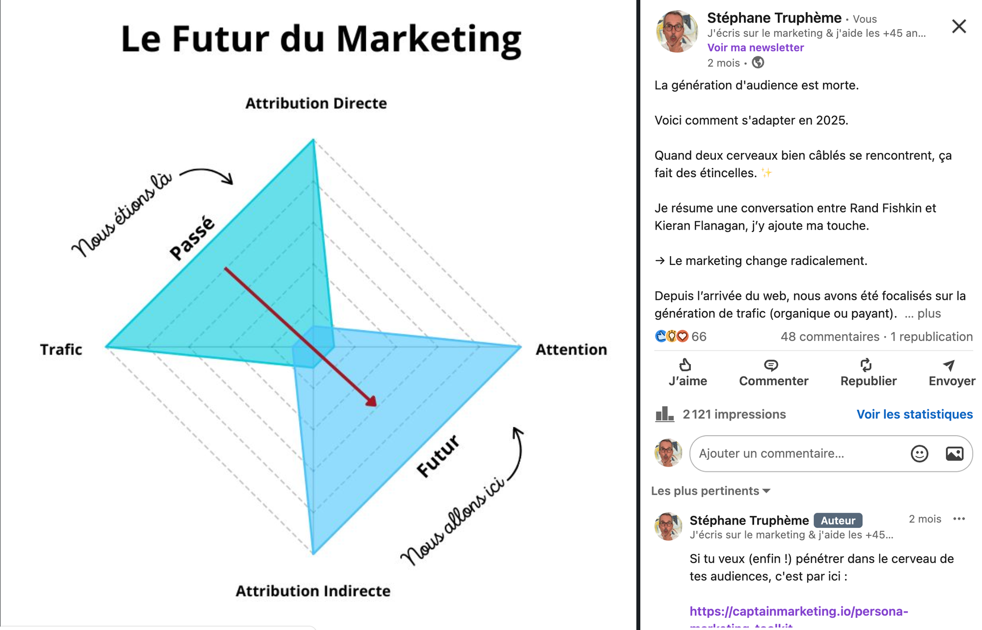 Le futur du marketing