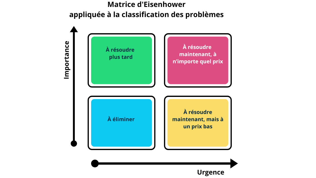 Matrice d'Eisenhower Problèmes qui font vendre