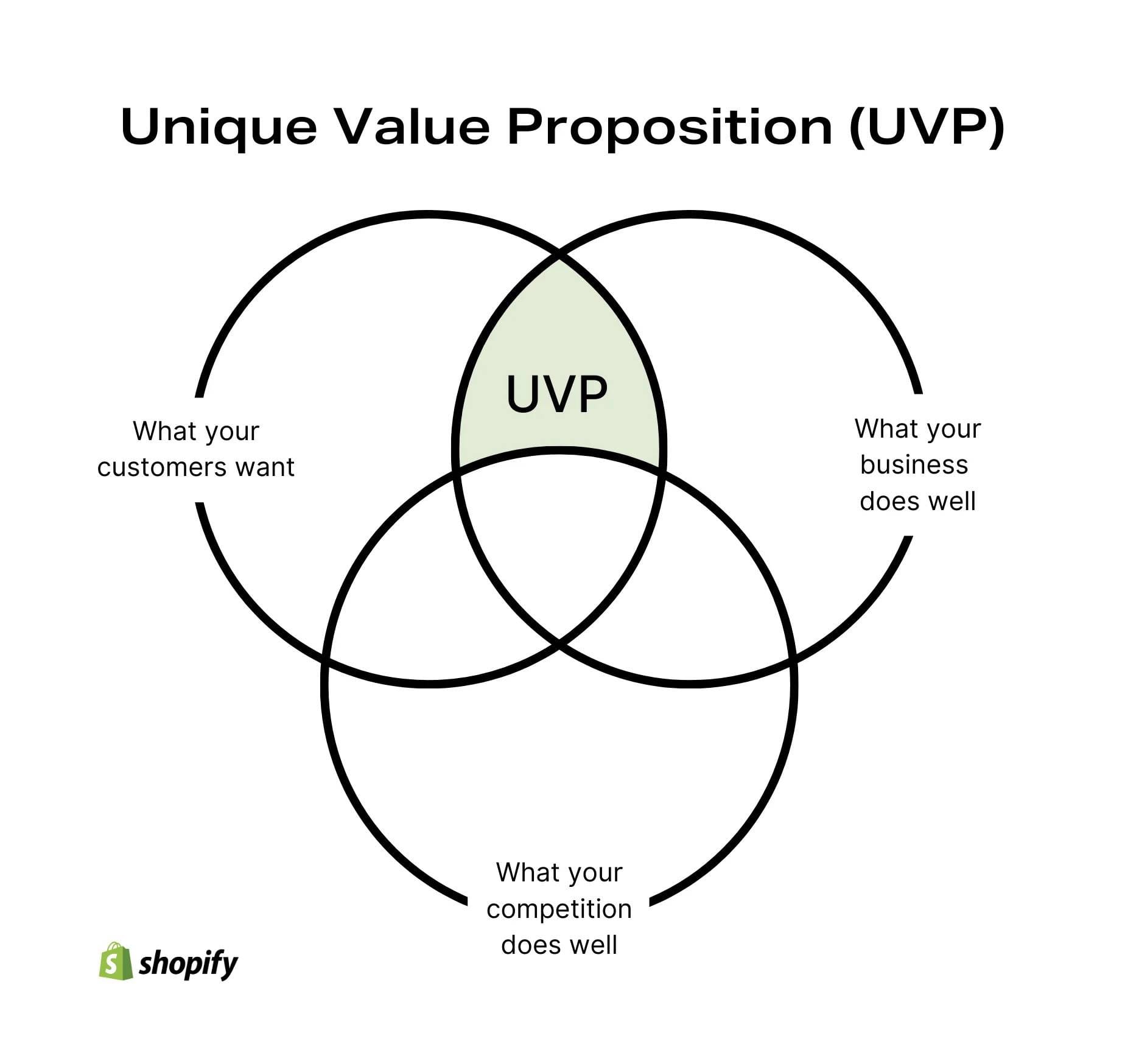UVP - Pitch de vente