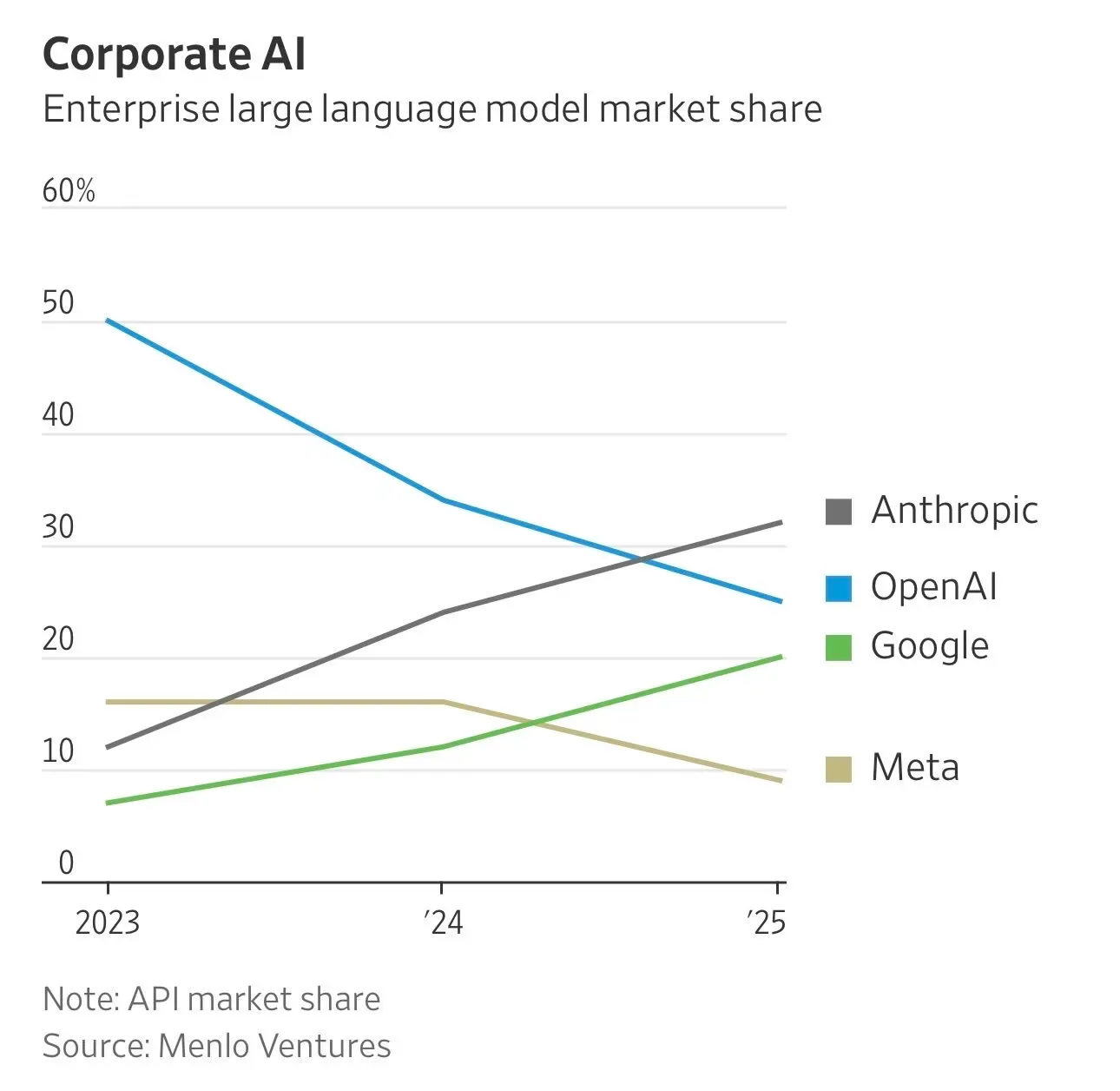 Anthropic = Entreprises, OpenAI = Consommateurs