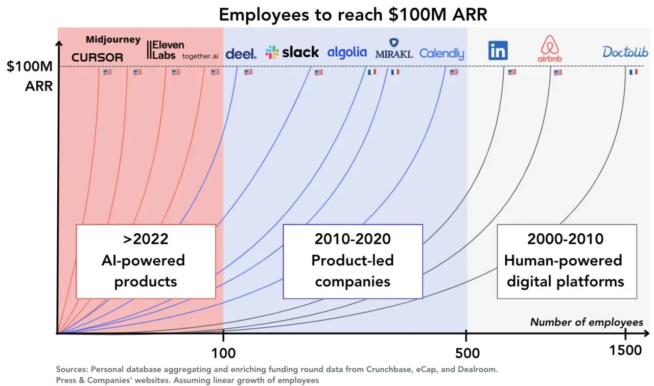 Employés nécessaires pour atteindre $100M ARR