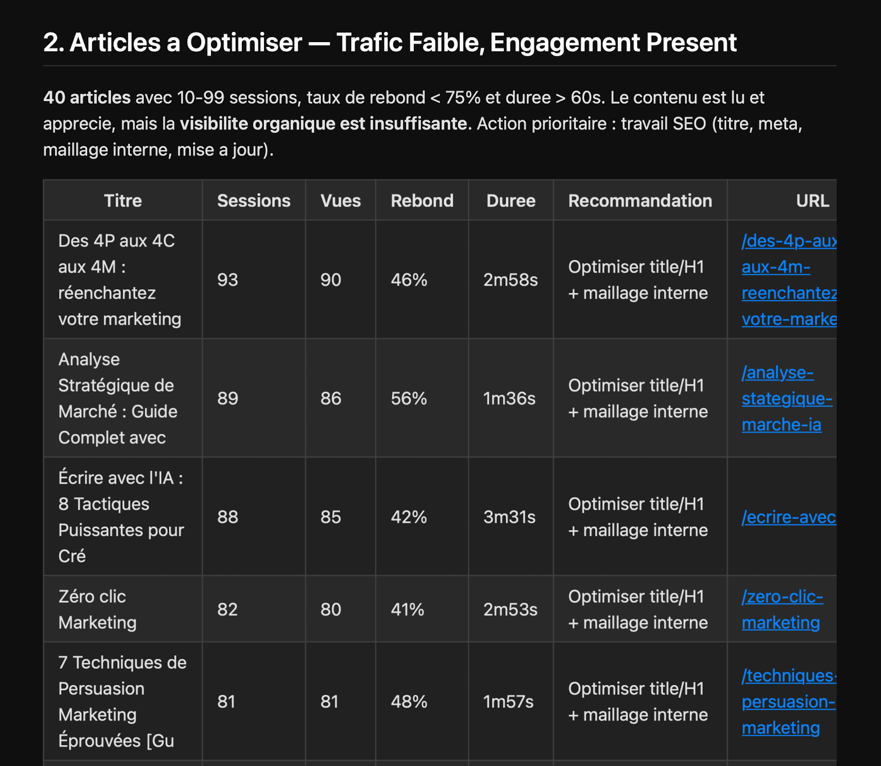 Capture d'écran de l'audit SEO généré par Claude Code — tableau des 241 URLs analysées avec sessions GA4 et positions GSC