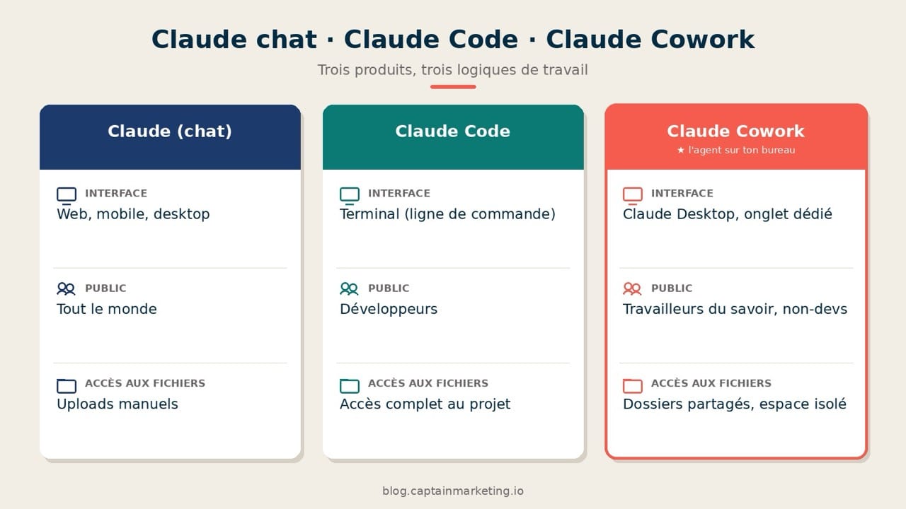 Comparatif Claude chat, Claude Code et Claude Cowork