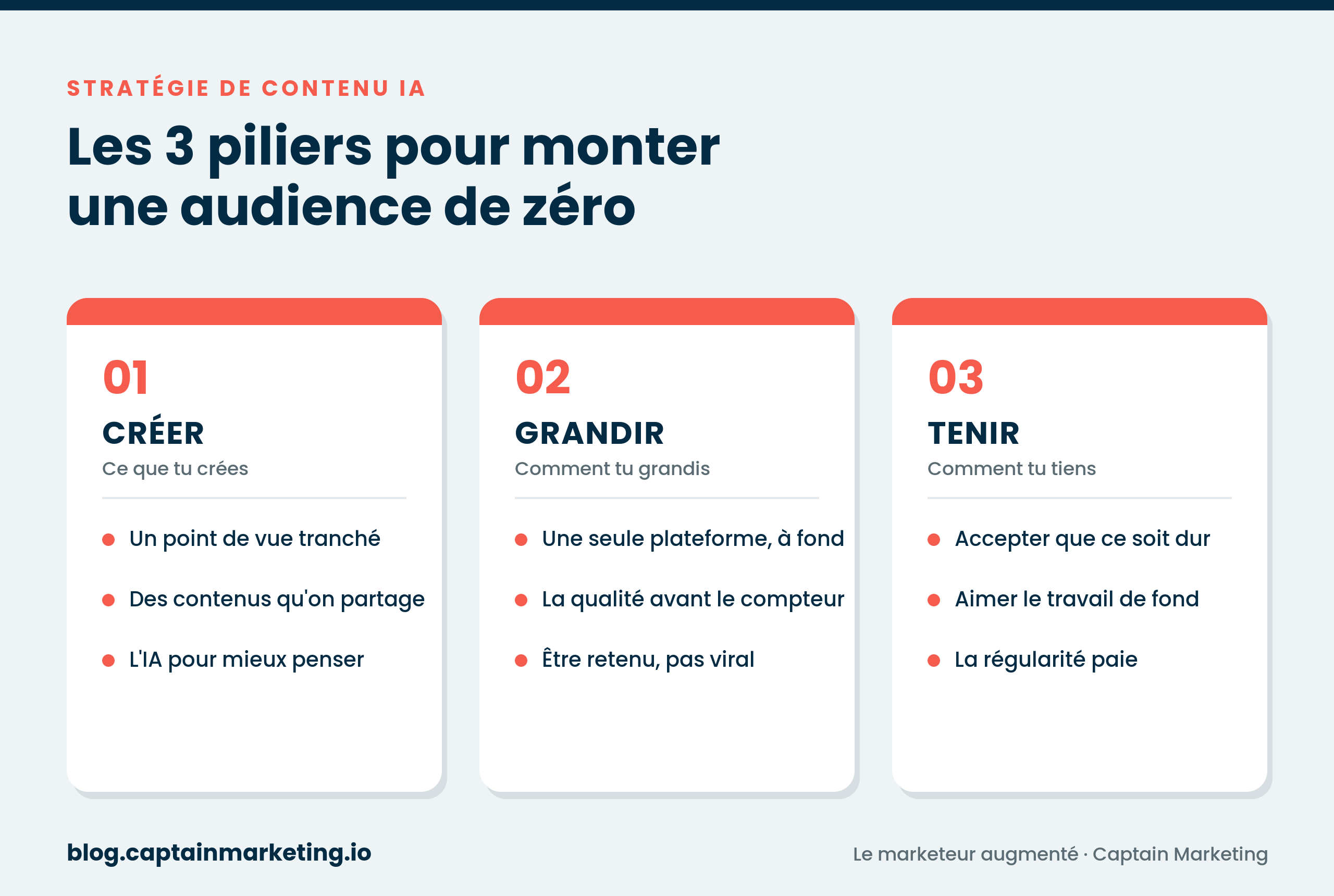 Schéma des 3 piliers d'une stratégie de contenu IA pour monter une audience : créer, grandir, tenir