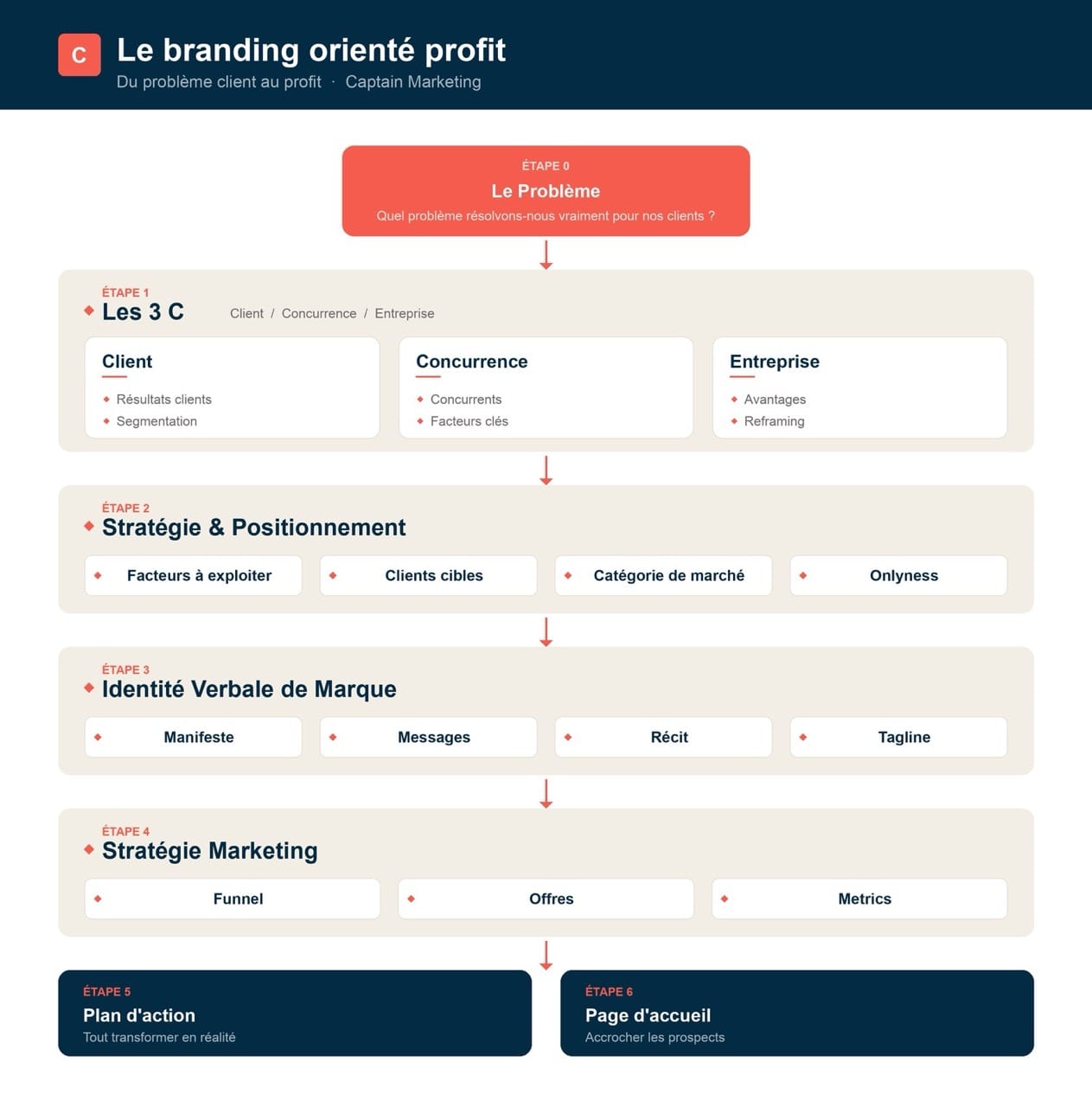 Le framework en 7 étapes pour un branding qui génère du profit