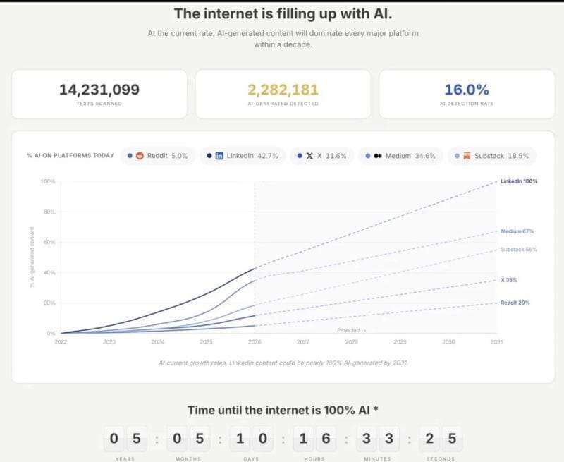 Les contenus IA inondent Linkedin