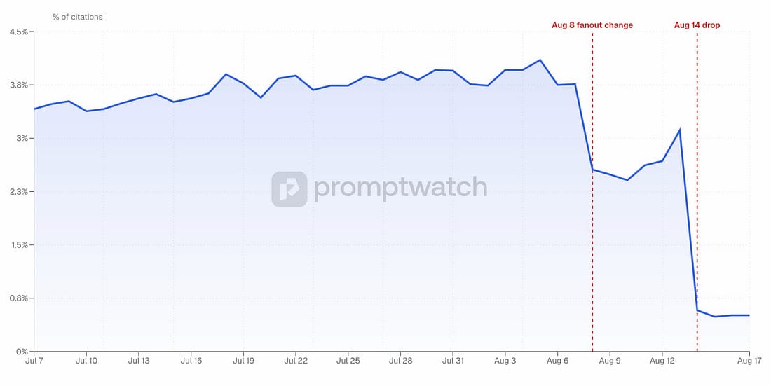 Reddit Citations Are Dropping in ChatGPT