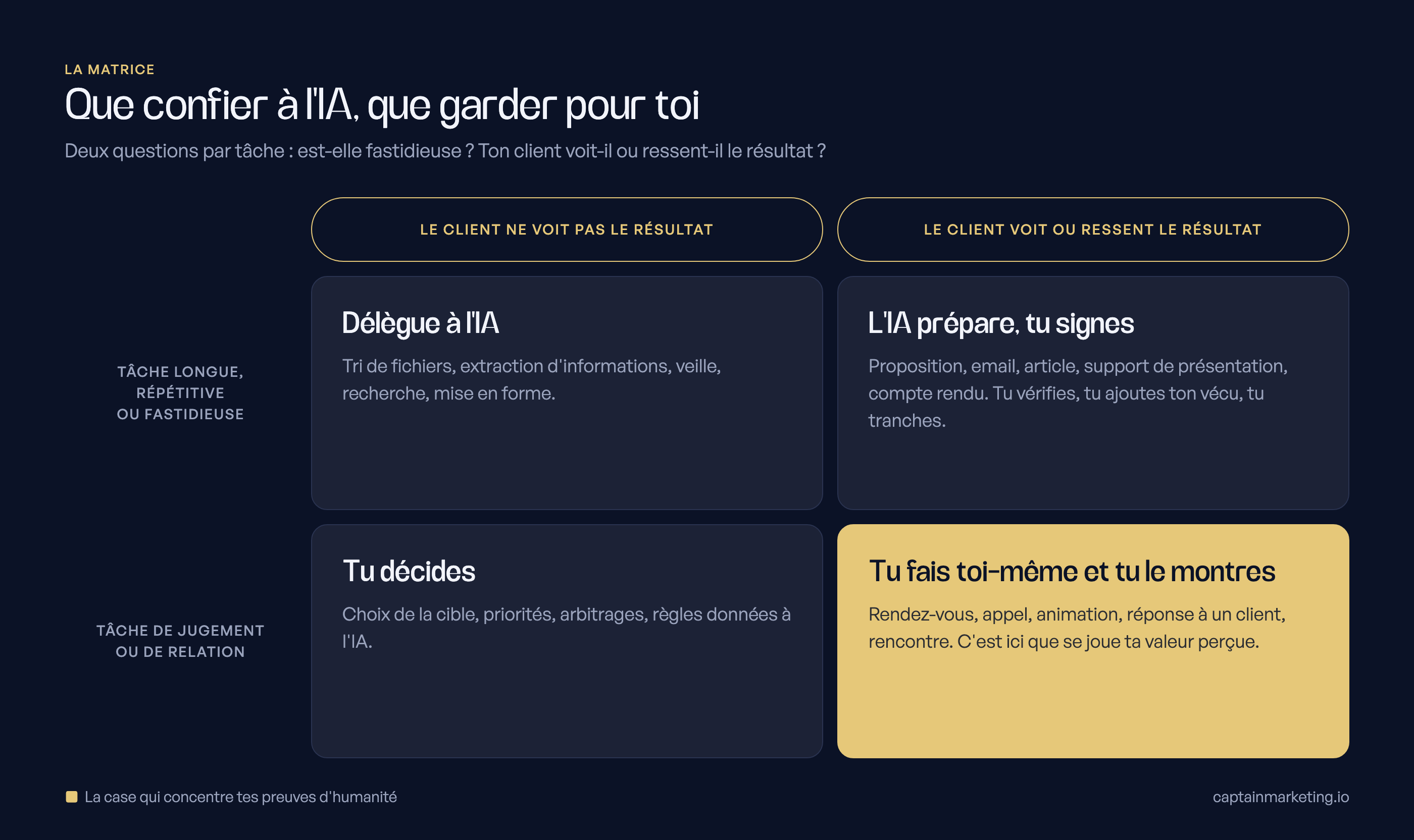 Matrice à 4 cases : déléguer à l'IA, l'IA prépare et tu signes, tu décides, tu fais toi-même et tu le montres