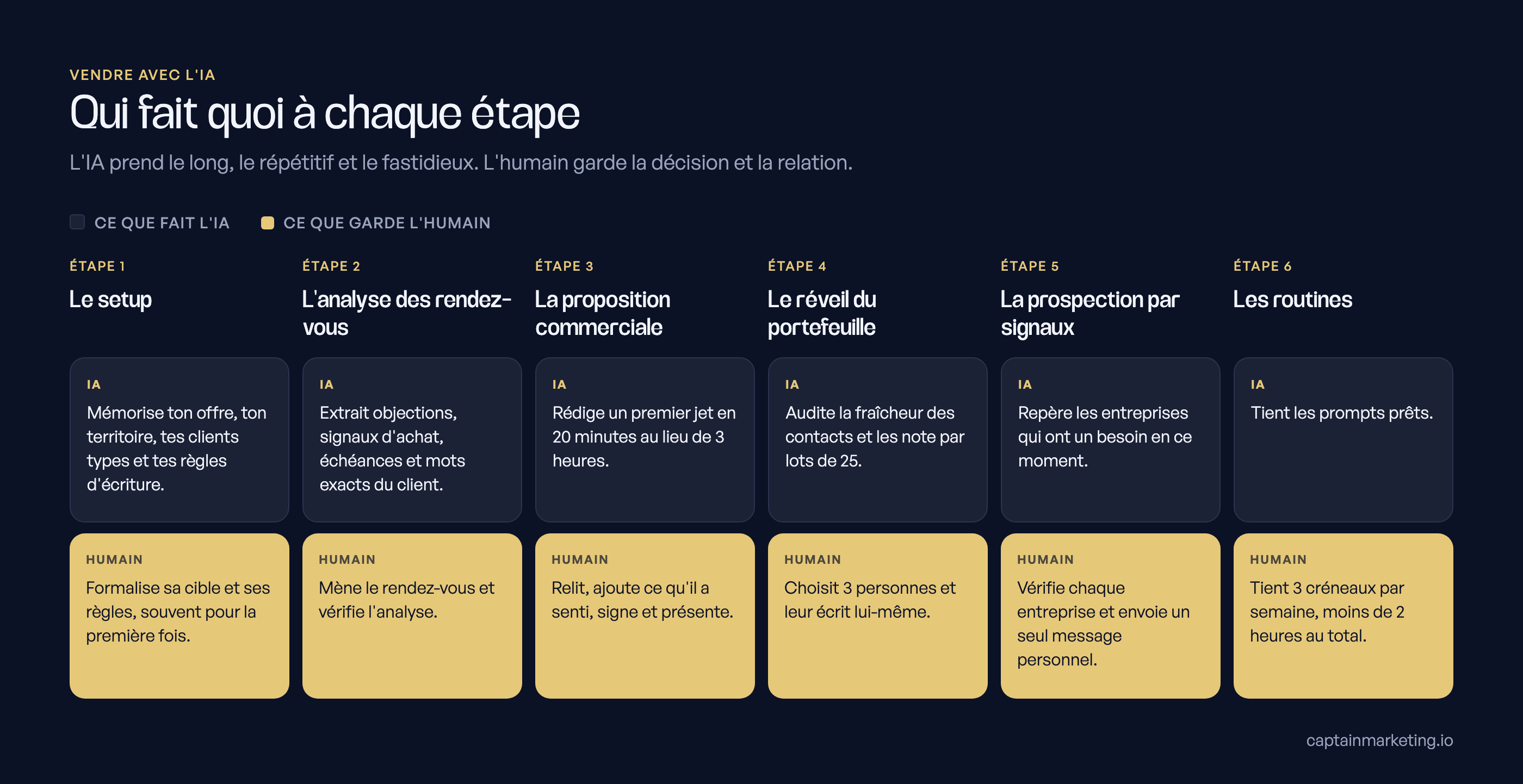 Schéma des 6 étapes de Vendre avec l'IA : pour chacune, ce que fait l'IA et ce que garde l'humain