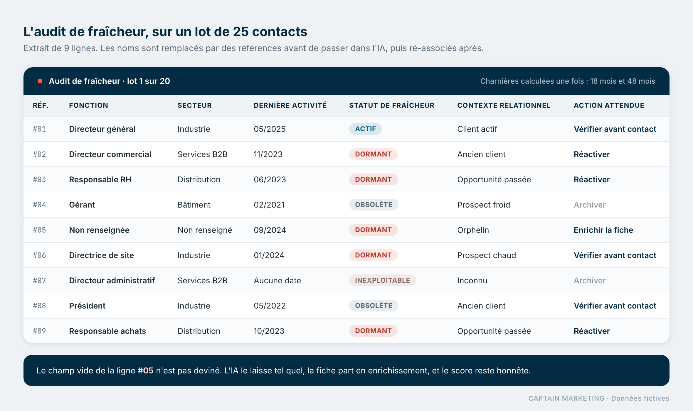 Extrait de contacts CRM classés par statut de fraîcheur et action attendue