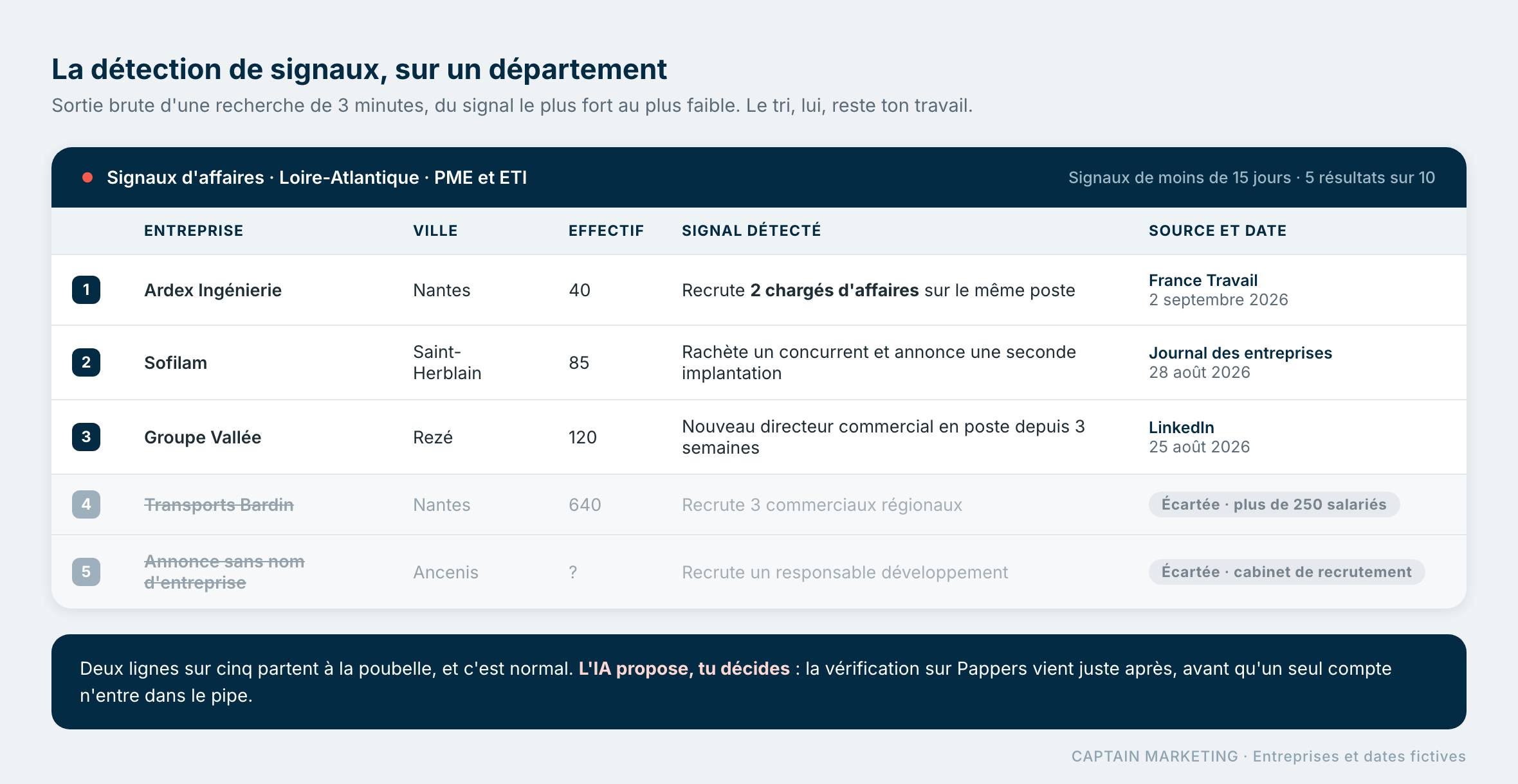 Tableau d'entreprises détectées par signal d'affaires, avec la source et la date de chaque signal