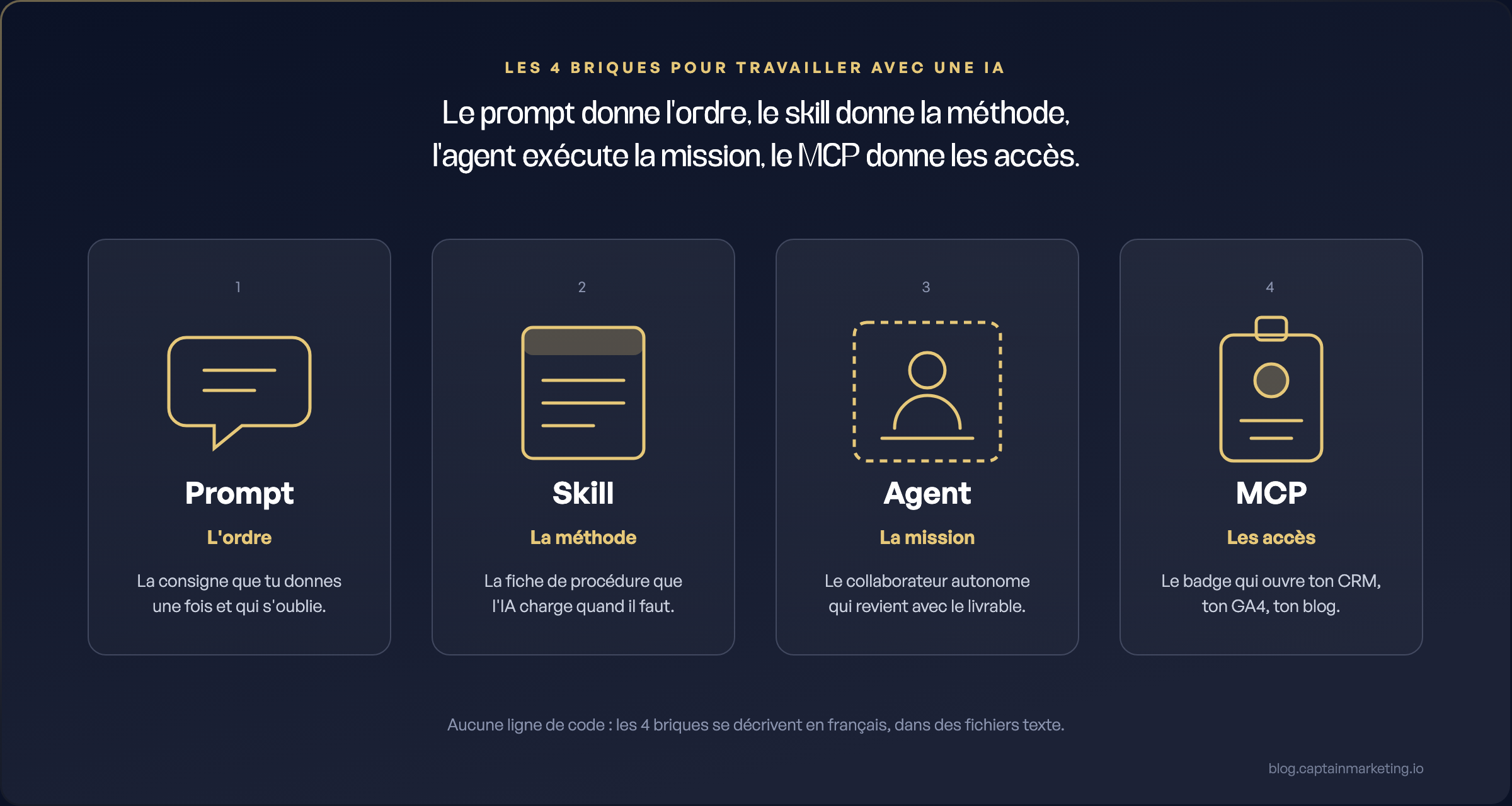 Les 4 briques prompt, skill, agent et MCP : le prompt donne l'ordre, le skill donne la méthode, l'agent exécute la mission, le MCP donne les accès