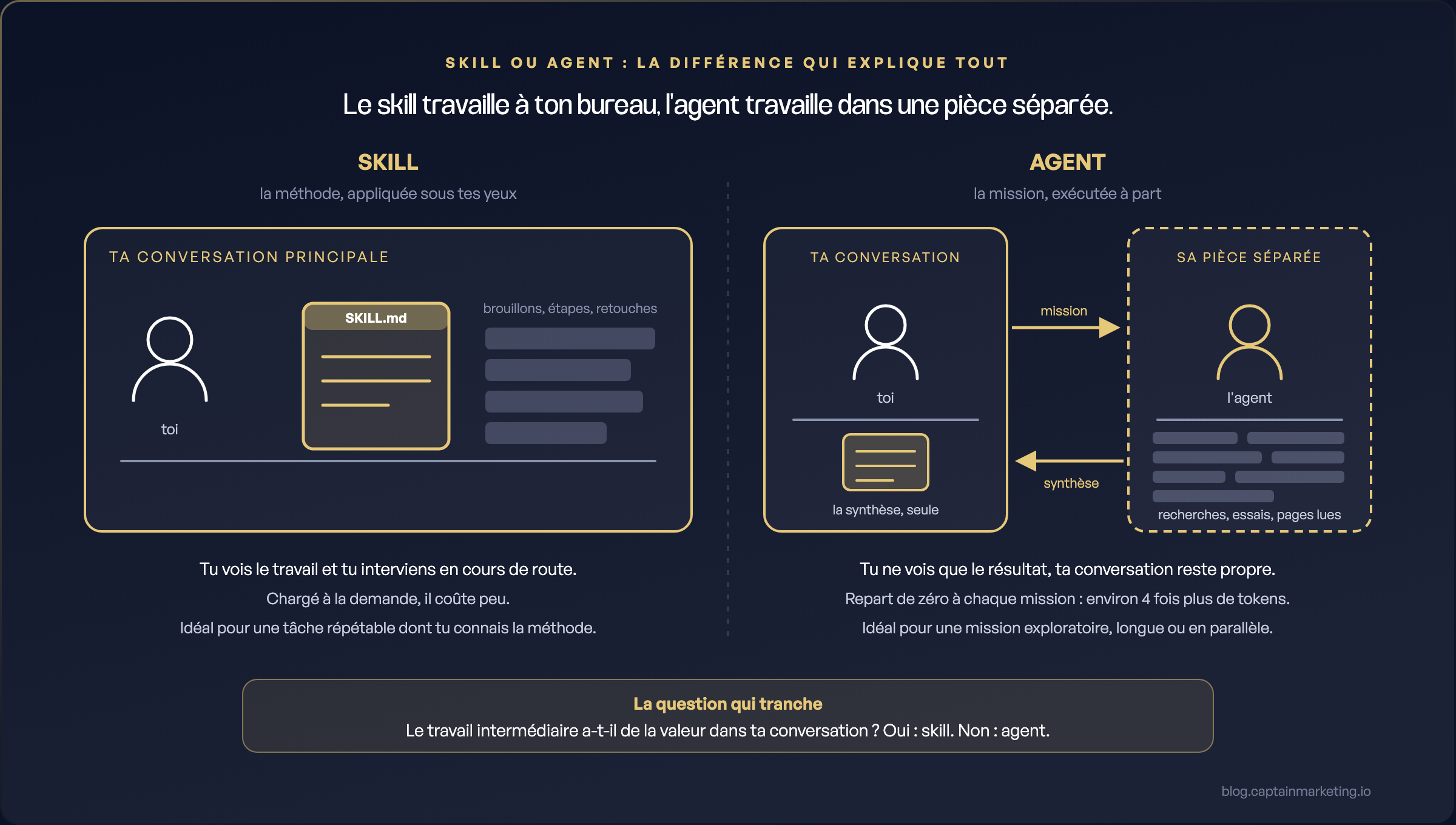 Skill contre agent : le skill s'applique dans ta conversation principale, l'agent travaille dans une pièce séparée et ne renvoie que la synthèse
