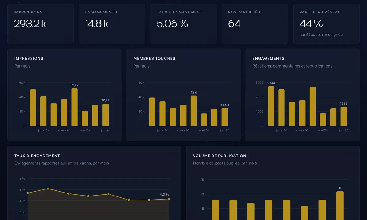 Sonar LinkedIn, tableau de bord de statistiques LinkedIn vibe codé avec Claude Code