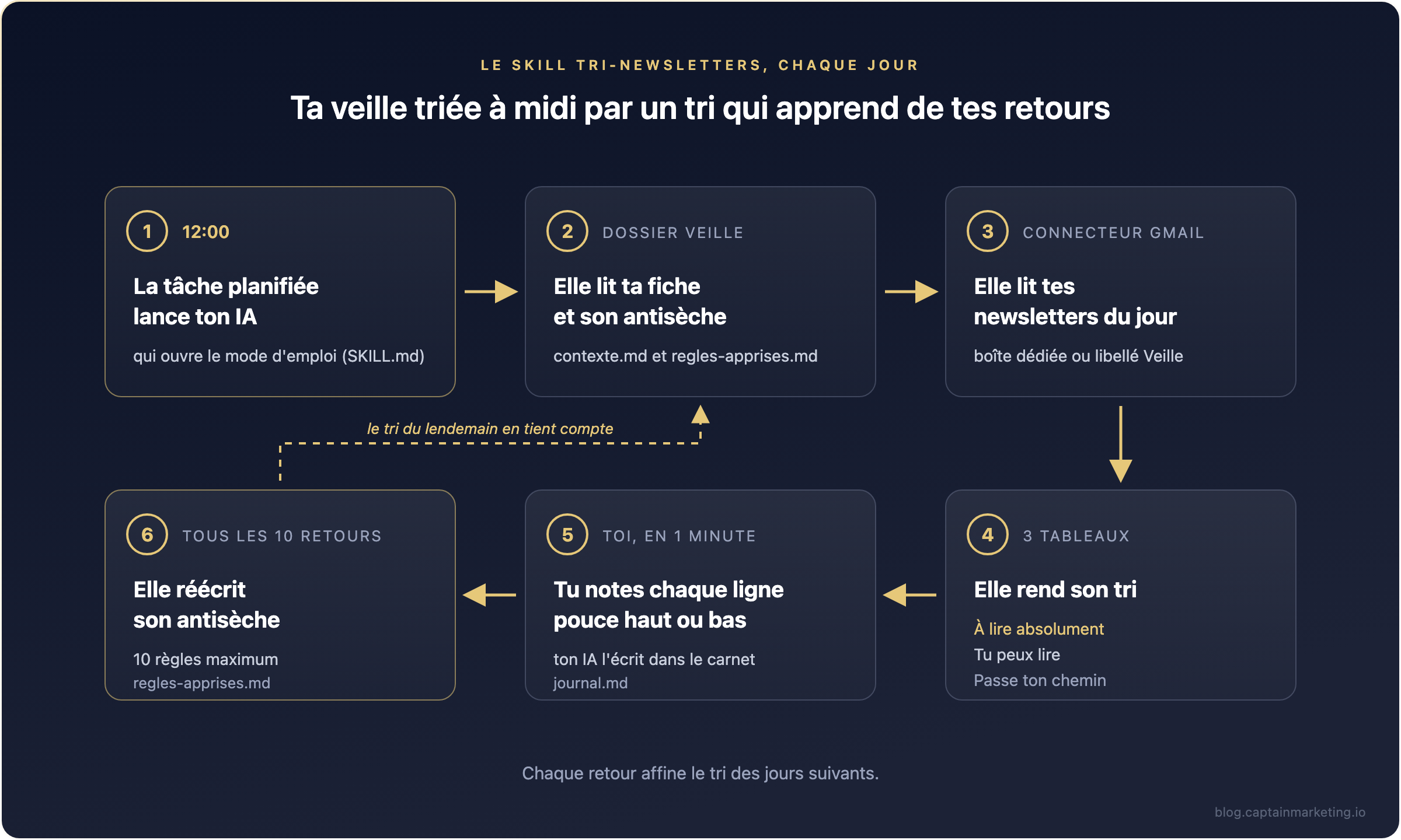 La boucle quotidienne du skill tri-newsletters en 6 temps : tâche planifiée à midi, lecture de la fiche et de l'antisèche, lecture des newsletters via Gmail, tri en 3 tableaux, notes dans le carnet, mise à jour de l'antisèche tous les 10 retours