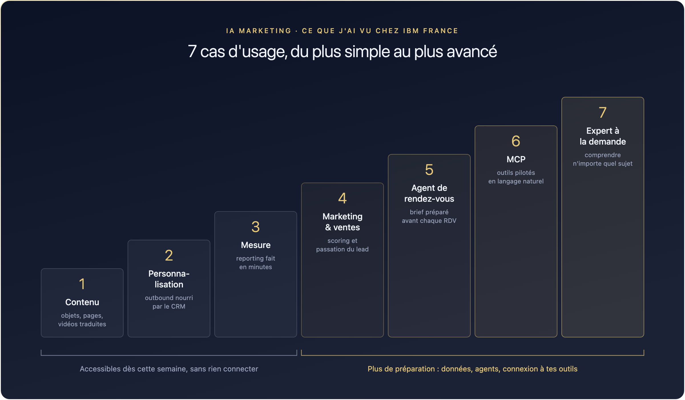 Les 7 cas d'usage de l'IA marketing vus chez IBM France, classés du plus simple au plus avancé : contenu, personnalisation, mesure, alignement marketing et ventes, agent de préparation des rendez-vous, MCP, expertise à la demande
