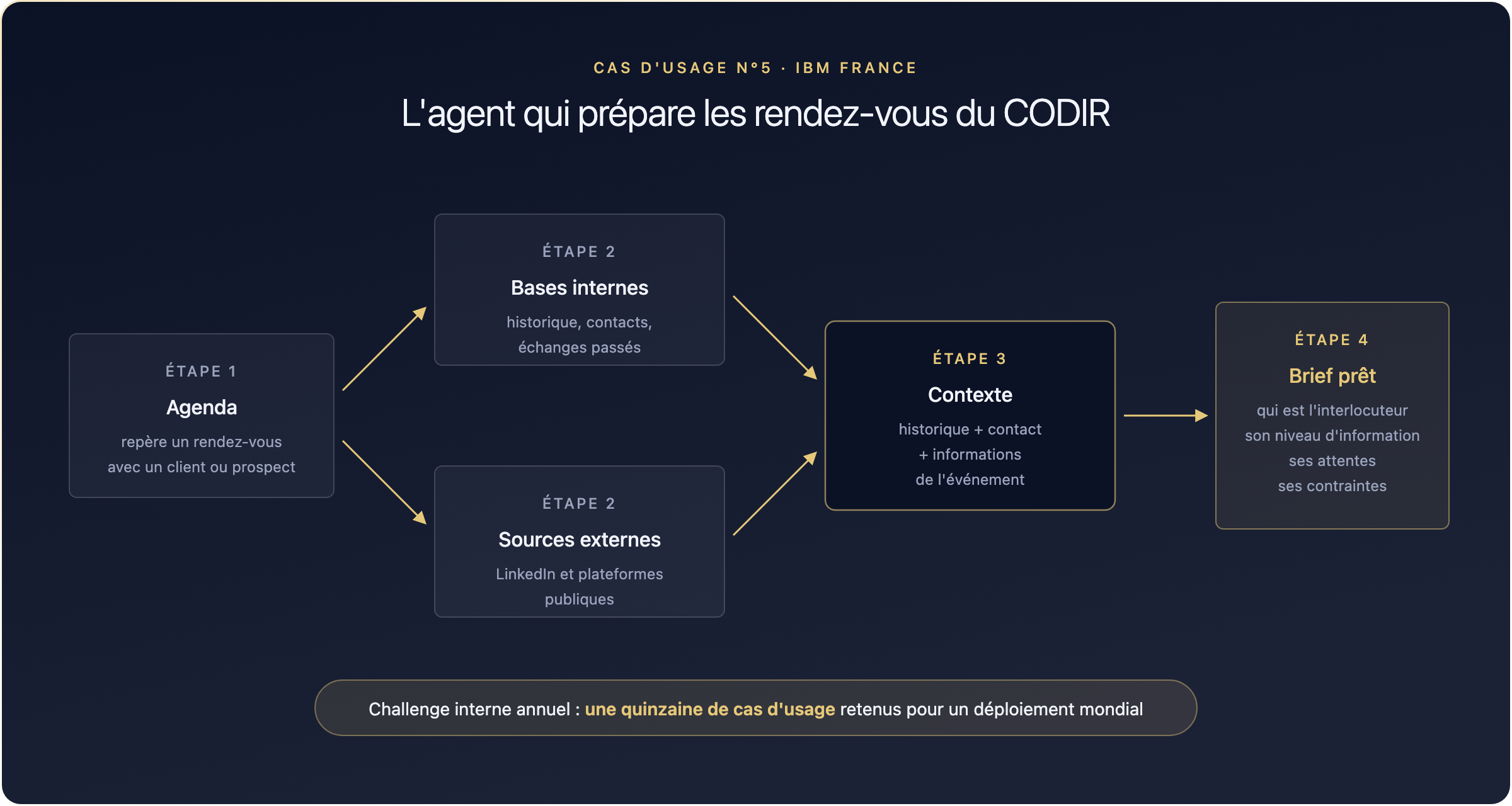 Fonctionnement de l'agent IA d'IBM France qui prépare les rendez-vous du CODIR : lecture de l'agenda, recherches internes et externes, reconstitution du contexte, brief automatique