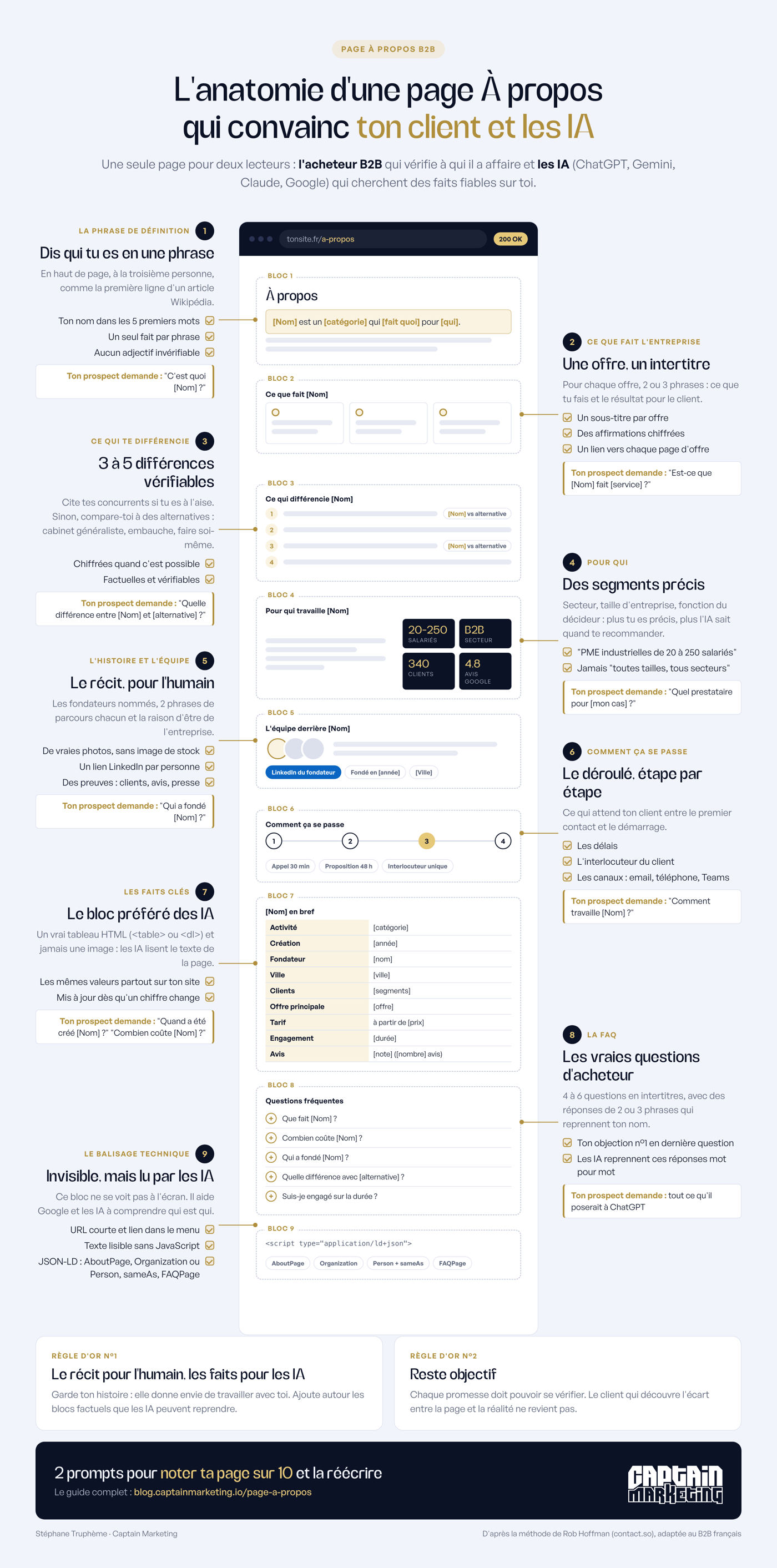 Les 9 blocs d'une page À propos B2B : phrase de définition, offres, différences, clients cibles, histoire et équipe, fonctionnement, faits clés, FAQ et balisage technique
