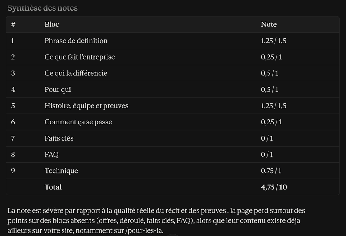 Synthèse des notes de la page À propos de Captain Marketing par Claude : 4,75 sur 10