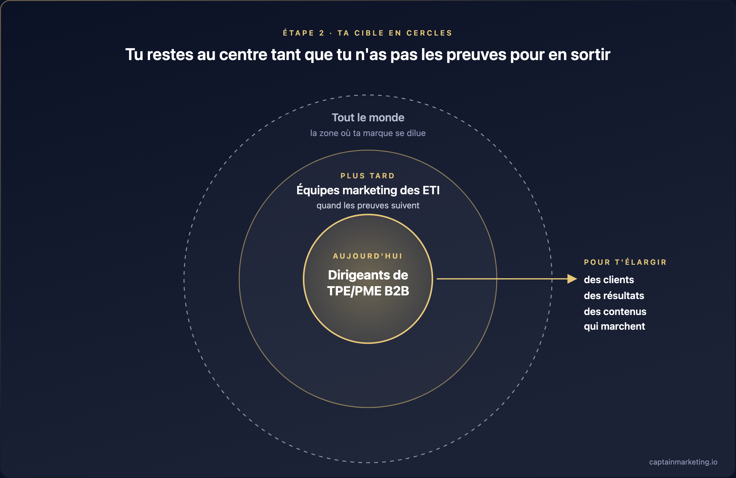 Ta cible en cercles : au centre les dirigeants de TPE/PME B2B, plus tard les équipes marketing des ETI, tout autour la zone où ta marque se dilue.