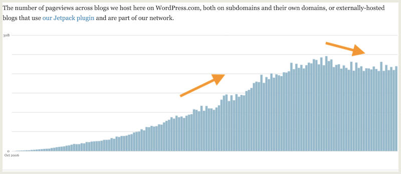 Décroissance de la lecture des articles de blog