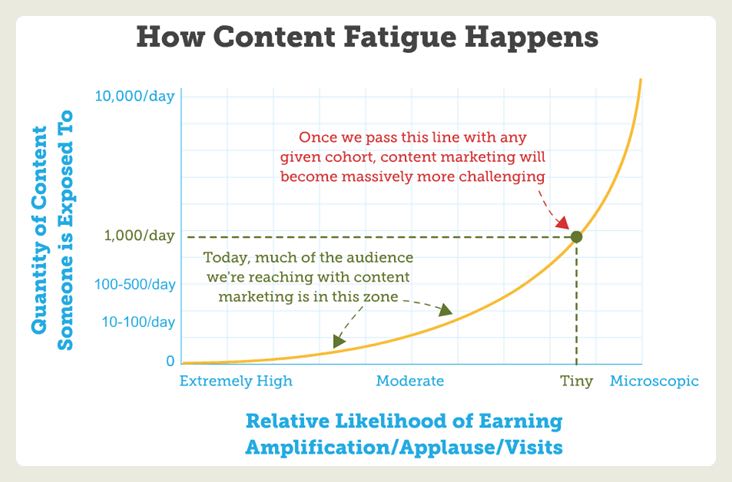 La "fatigue" autour des contenus