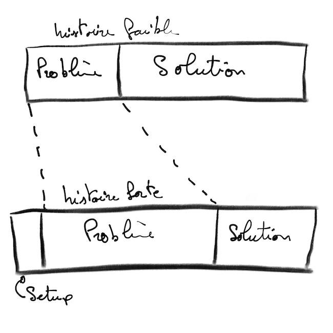 Structure d'une bonne histoire