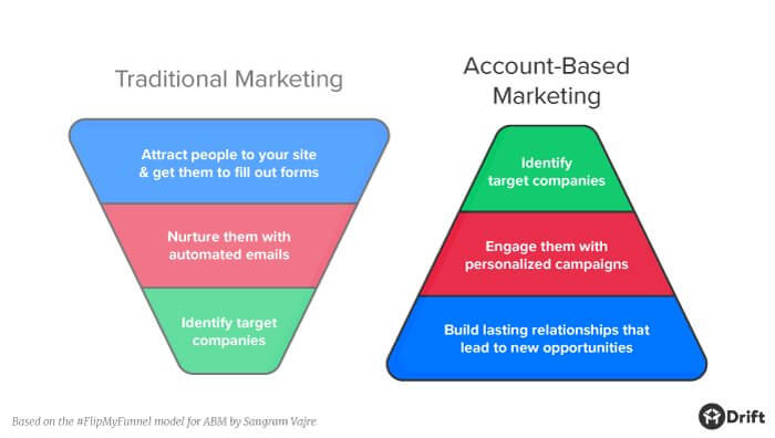 Account Based Marketing (ABM)