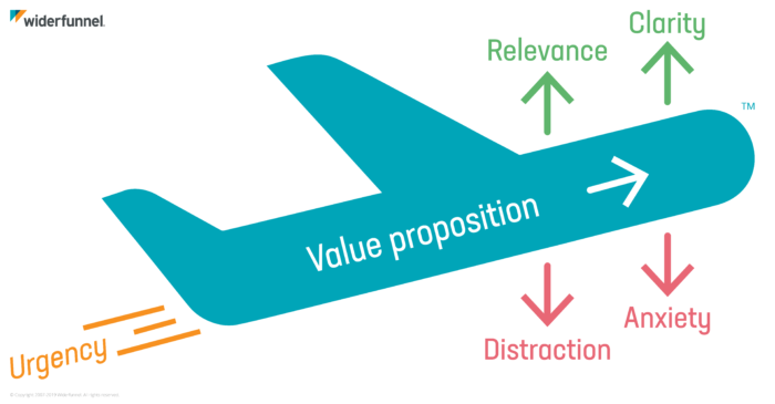 Le modèle Lift Conversion Web