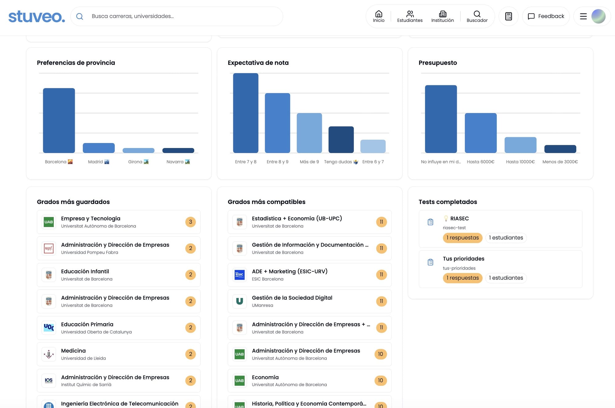 Gráficos adicionales del resumen: preferencias de provincia, expectativa de nota, presupuesto, grados más guardados, grados más compatibles y tests completados