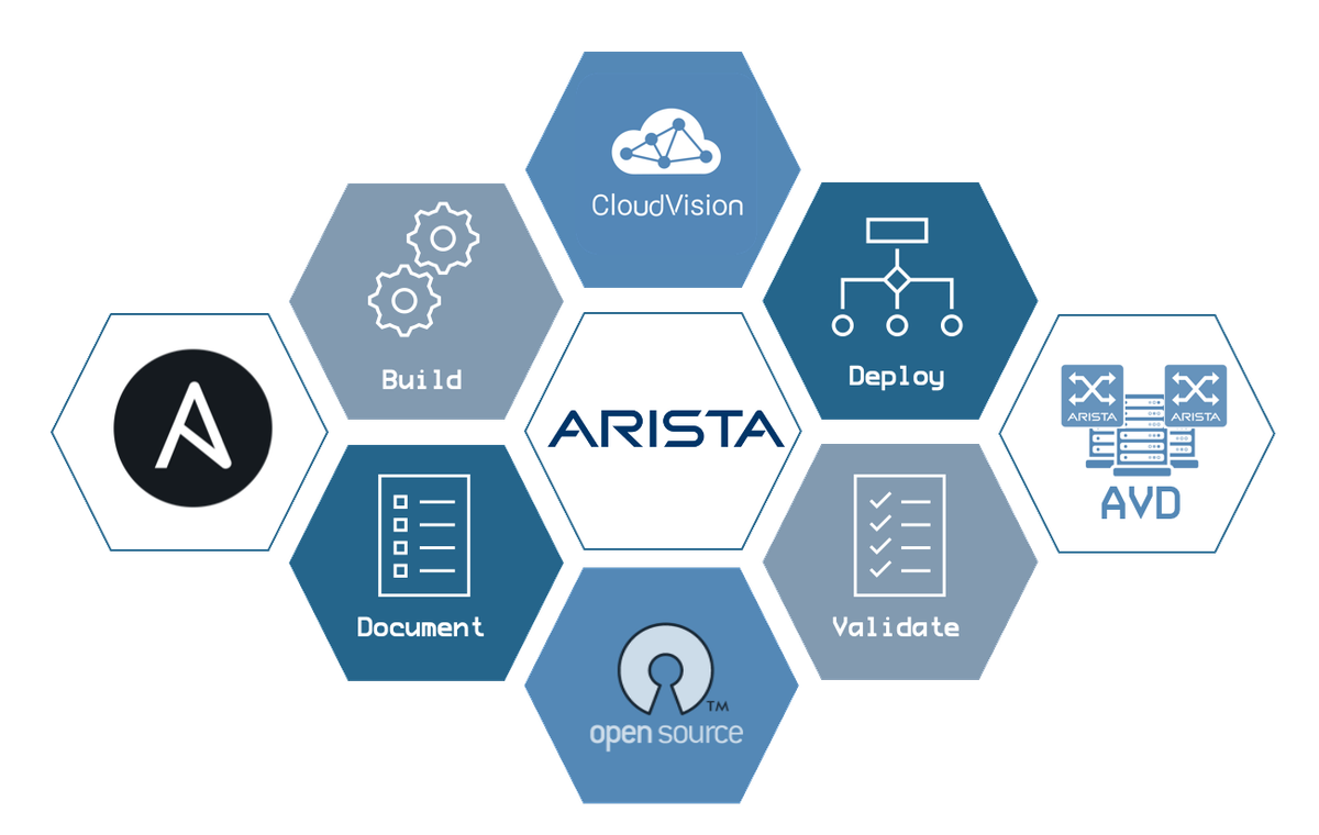 Arista Validated Designs: Transforming the Role of Network Engineers