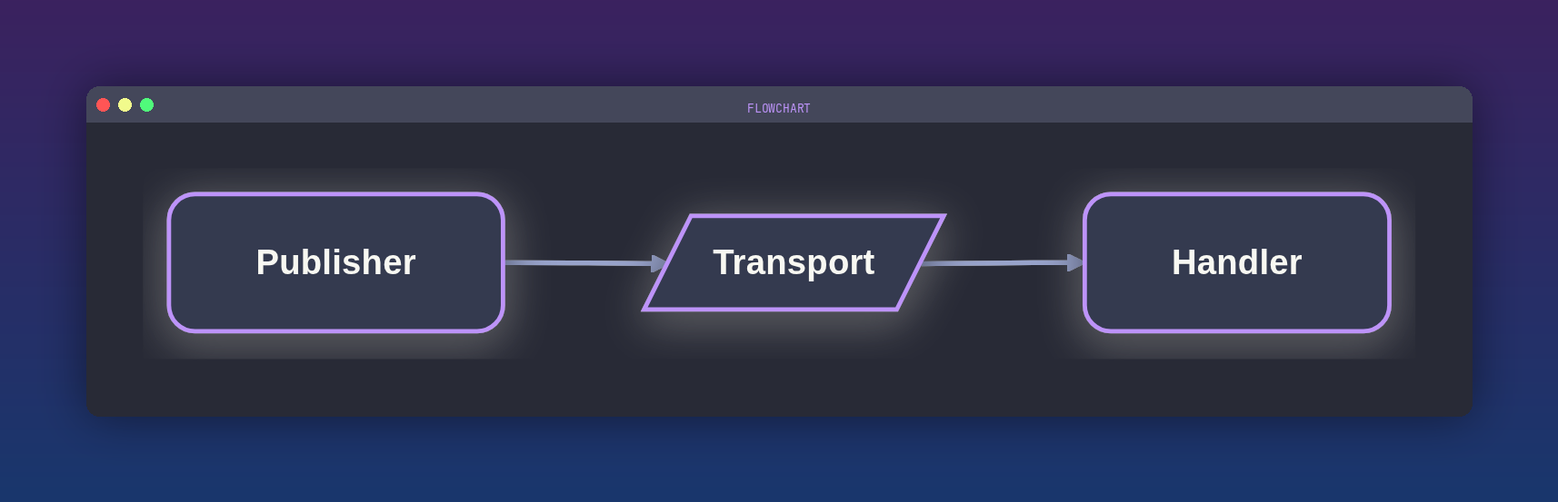 Publisher sending a message through a transport to a handler