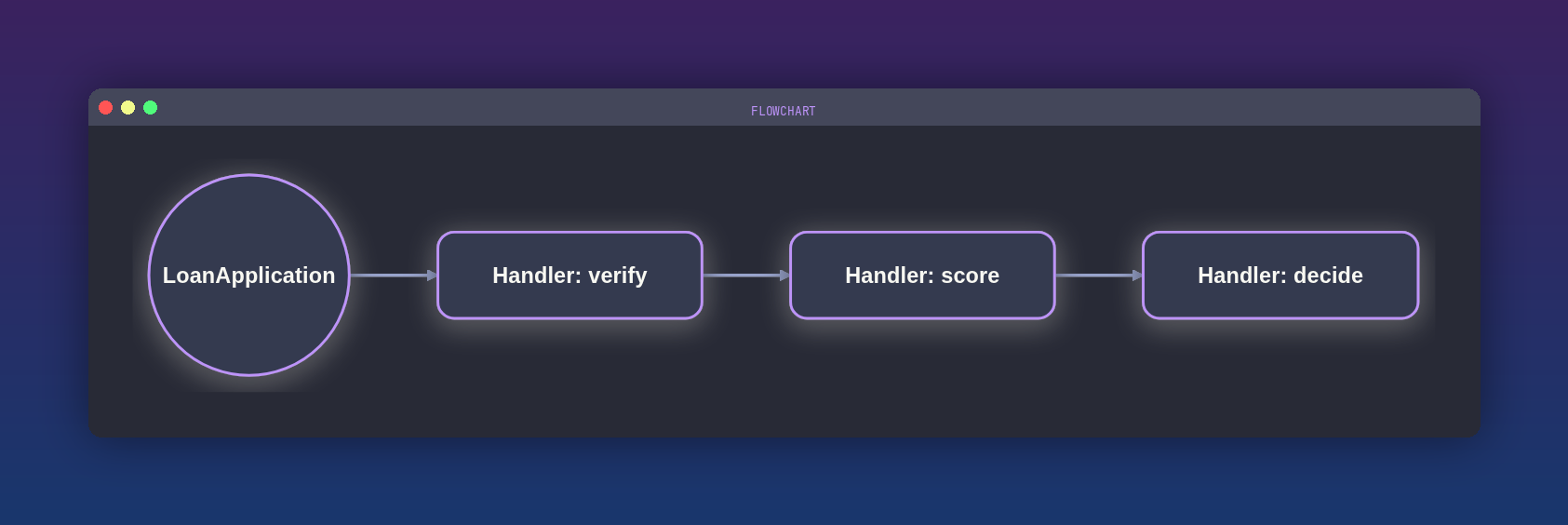 A loan application passing through verify, score and decide handlers