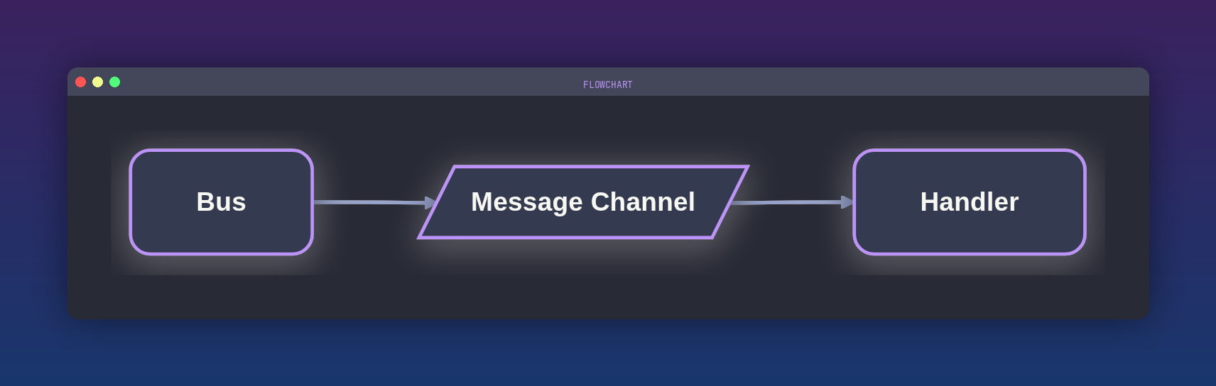 Bus sending a message over a message channel to a handler