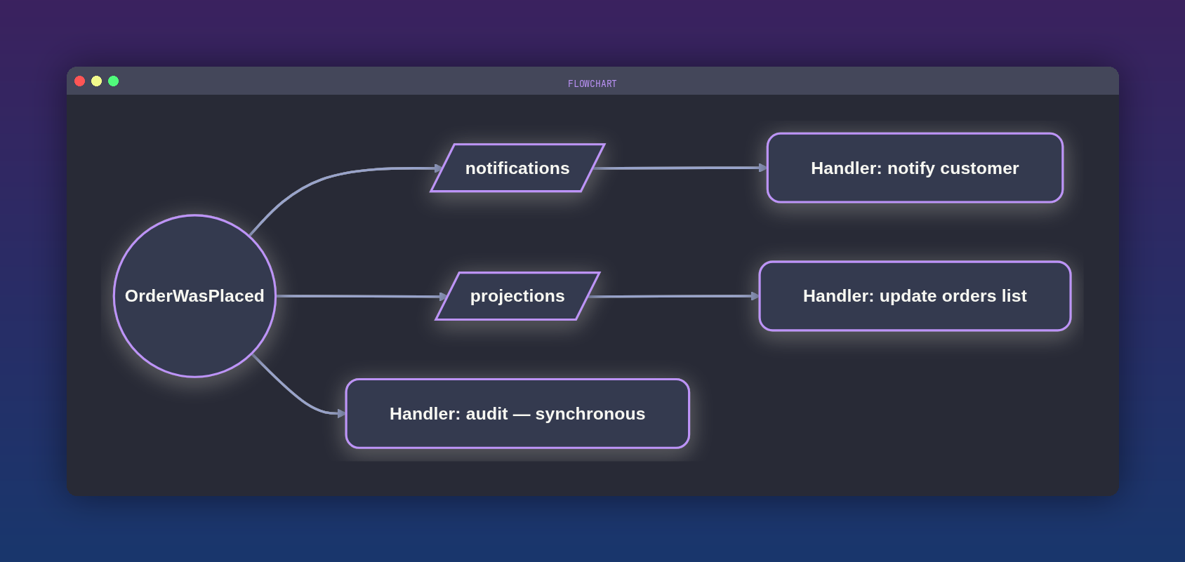 OrderWasPlaced fanned out to a notifications channel and a projections channel, plus a synchronous audit handler on the same event