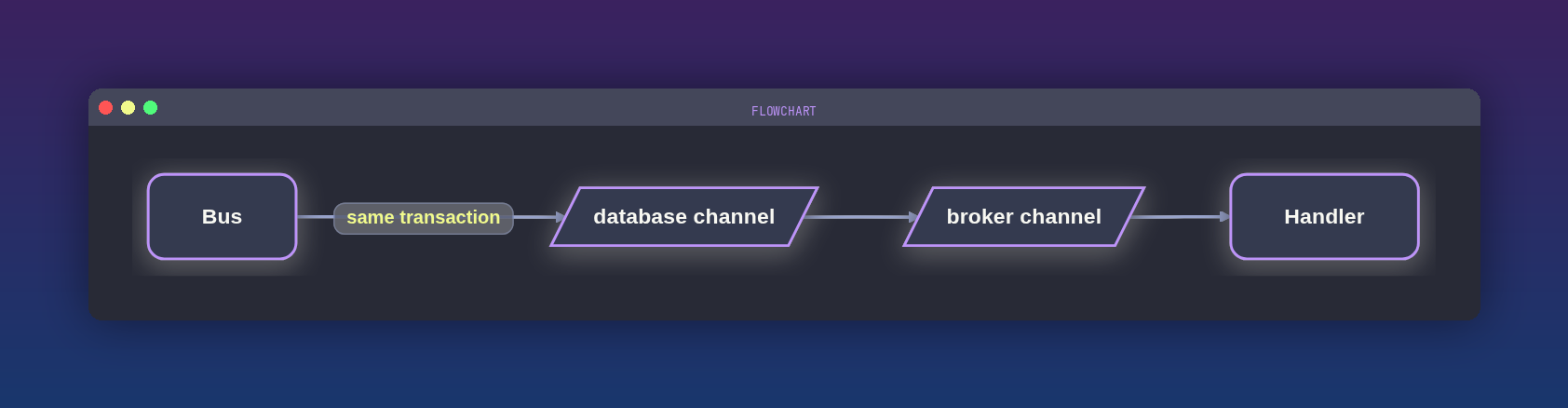 Bus writing to a database channel in the same transaction, forwarding to a broker channel, handled from the broker