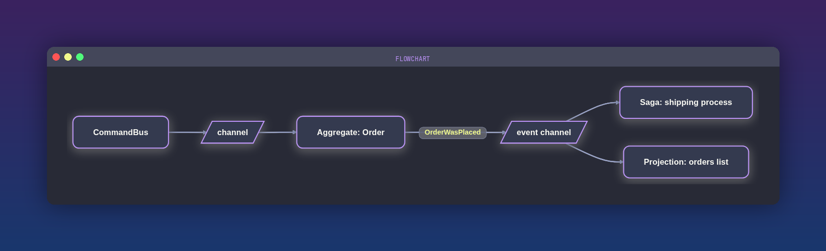 CommandBus delivering to an Order aggregate whose events feed a shipping saga and an orders-list projection