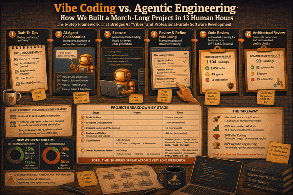 Vibe Coding vs. Agentic Engineering: How We Built a Month-Long Project in 13 Human Hours